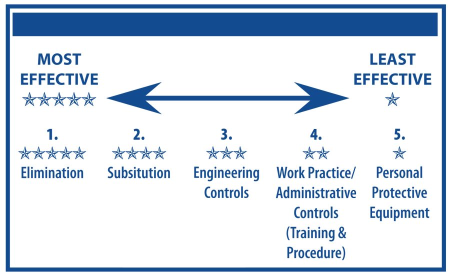 hot work hazards and control measures